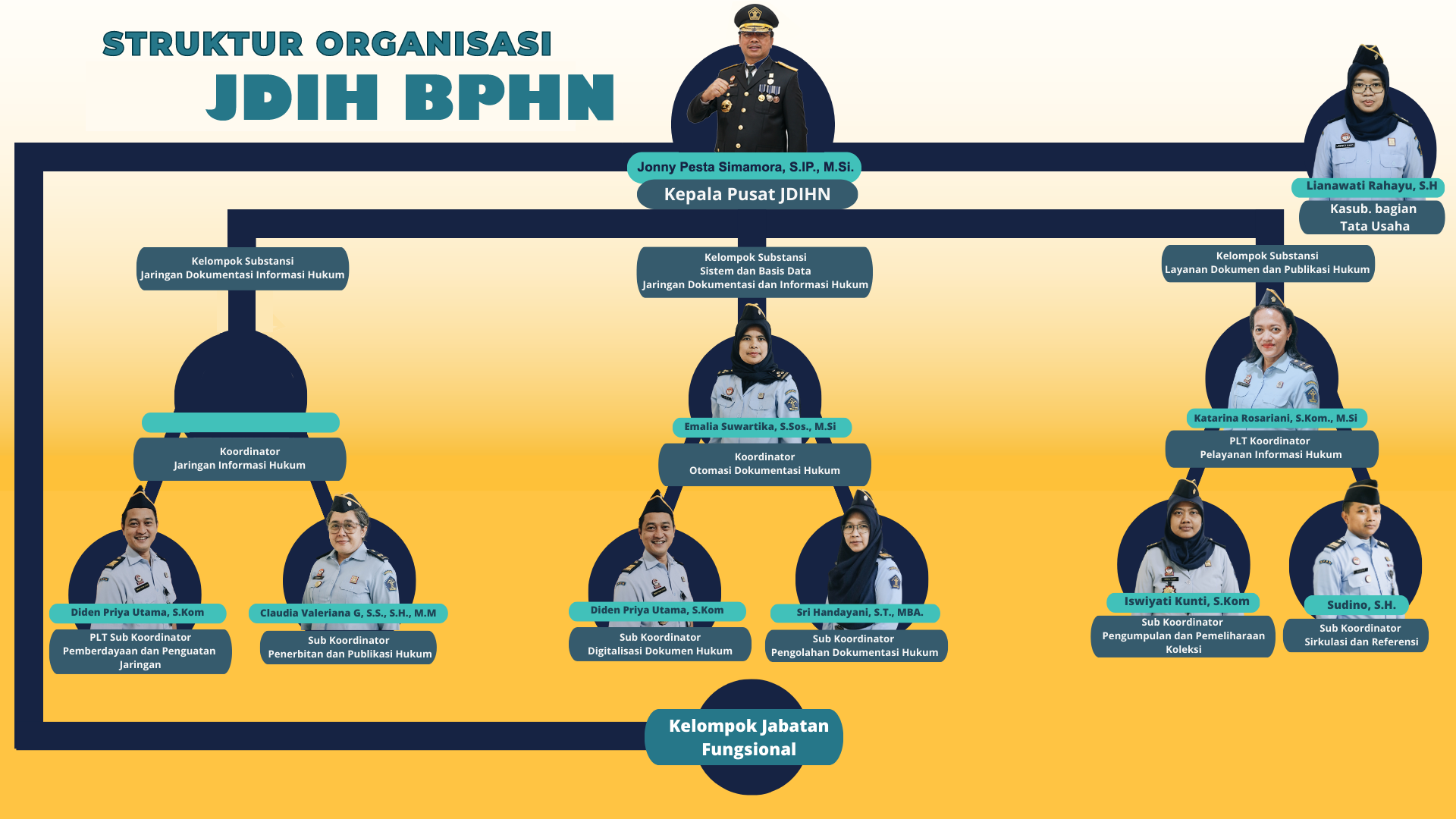 Struktur Organisasi JDIH BPHN